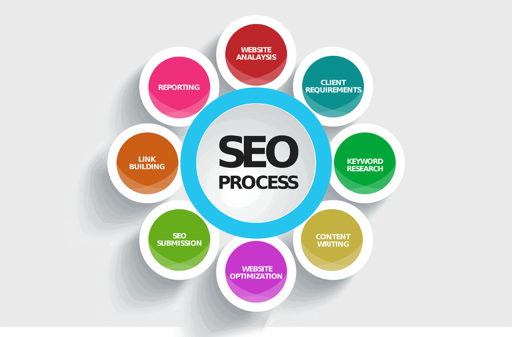 SEO process diagram showing website analysis, client requirements, keyword research, content writing, website optimization, SEO submission, link building, and reporting.
