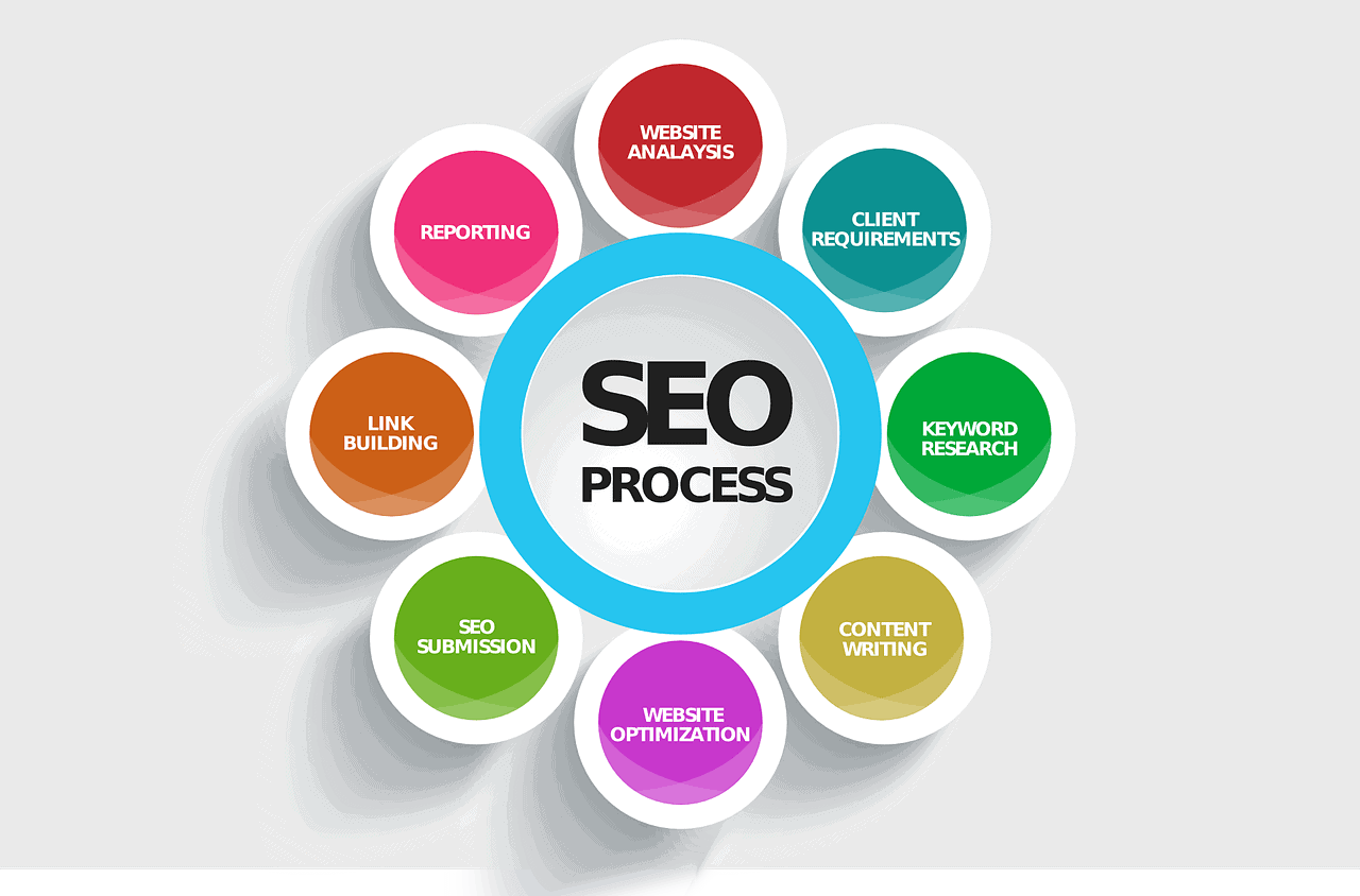SEO process diagram showing website analysis, client requirements, keyword research, content writing, website optimization, SEO submission, link building, and reporting.