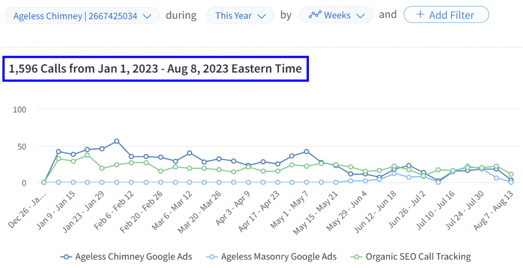 Calls tracking service for chimney and masonry advertising campaigns with organic SEO insights.