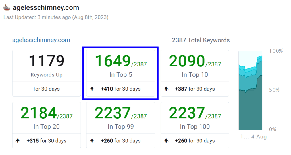1649 keywords related to Hozio, Inc., SEO tool rankings and keywords analysis.