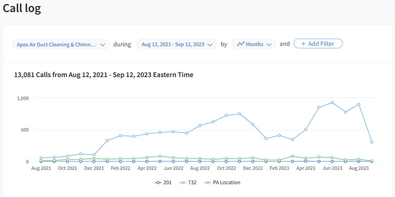 High-quality HVAC and duct cleaning call log data for improved maintenance planning.