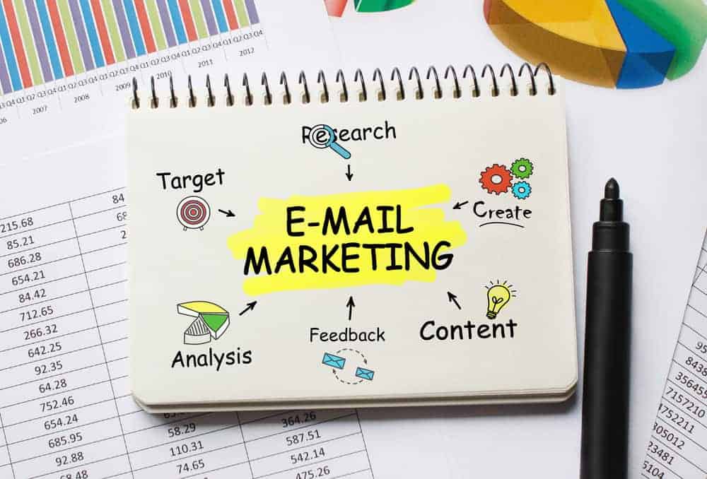 E-mail marketing strategy diagram for digital marketing success, target audience analysis, content creation, feedback, and optimization.