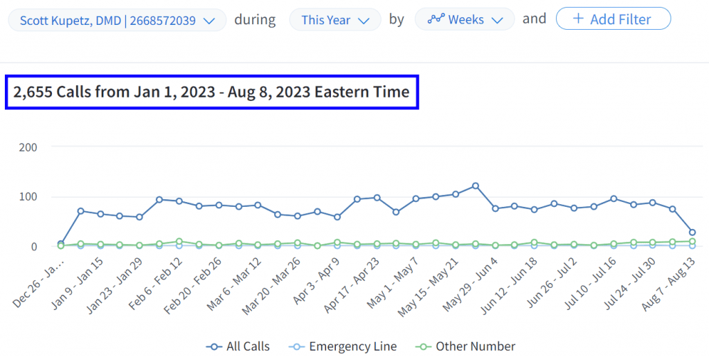 Phone call analytics dashboard from Hozio showcasing emergency and other calls data for business communication solutions.